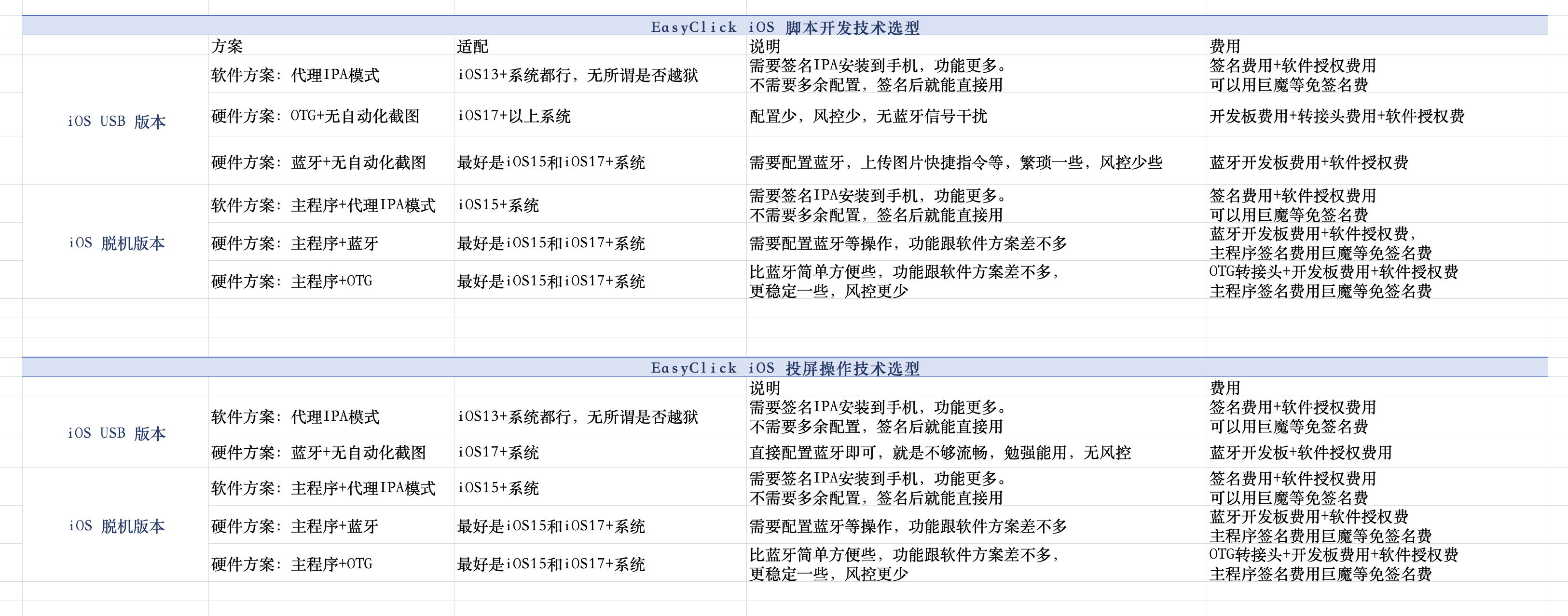 iOS solution selection path